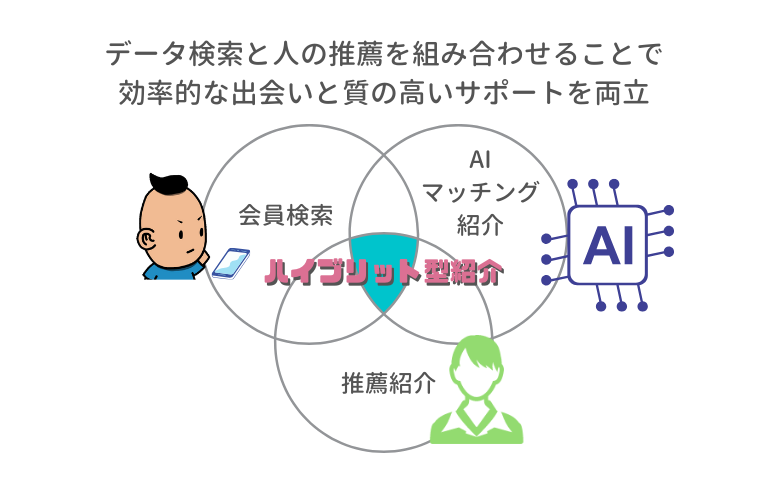 ハイブリット型紹介 - 結婚相談所フィオーレ