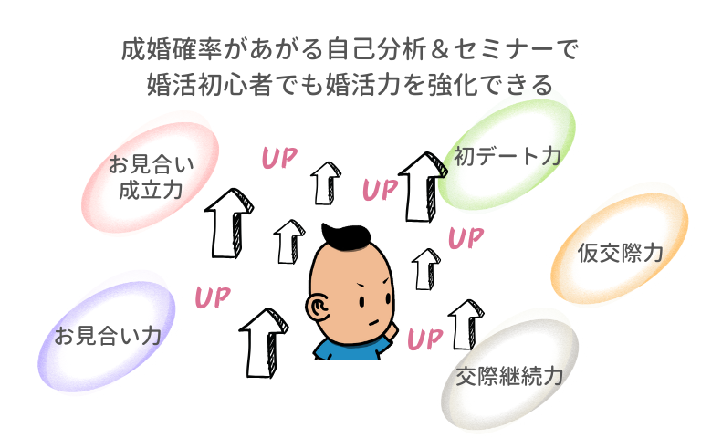 婚活力強化サポート - 結婚相談所フィオーレ
