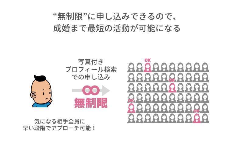 申し込み無制限 - 結婚相談所フィオーレ