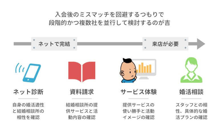 結婚相談所 無料サービスの種類