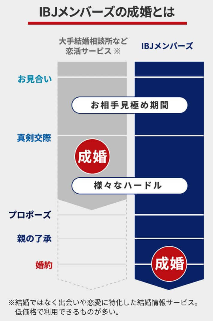 Ibjメンバーズの評判 料金 サービスの特徴とエグゼクティブ婚活の仕組み オシマリ