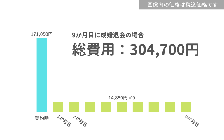 ノッツェの料金シミュレーション