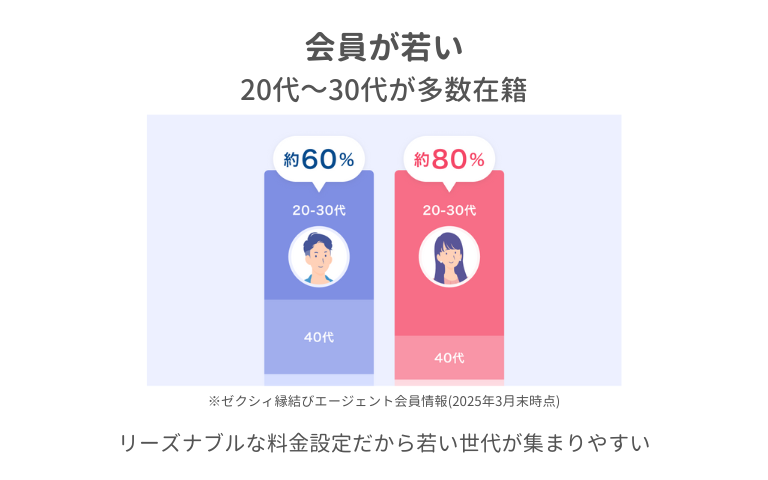 ゼクシィ縁結びエージェント 3年連続オリコン顧客満足度調査No.1